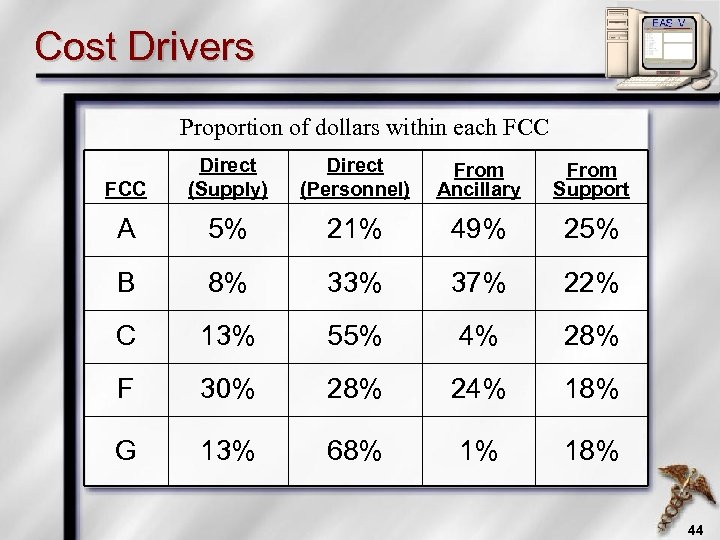 Cost Drivers Proportion of dollars within each FCC Direct (Supply) Direct (Personnel) From Ancillary