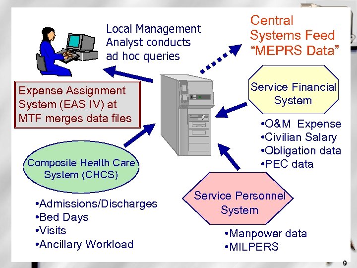 Local Management Analyst conducts ad hoc queries Expense Assignment System (EAS IV) at MTF