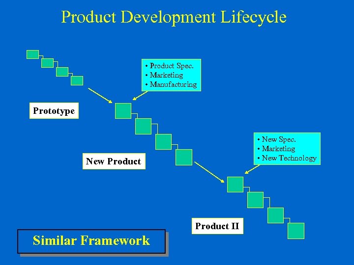 Product Development Lifecycle • Product Spec. • Marketing • Manufacturing Prototype • New Spec.