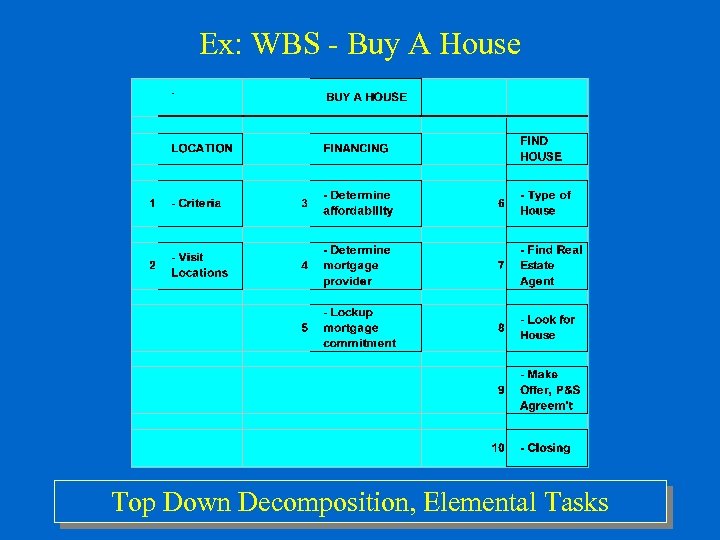 Ex: WBS - Buy A House Top Down Decomposition, Elemental Tasks 