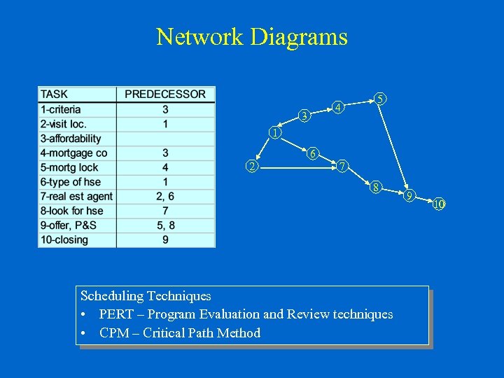 Network Diagrams 4 3 5 1 6 2 7 8 Scheduling Techniques • PERT