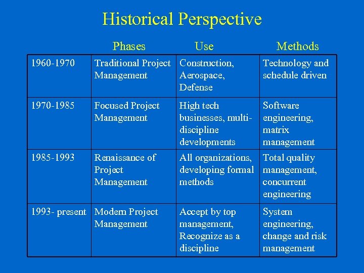 Historical Perspective Phases Use Methods 1960 -1970 Traditional Project Construction, Management Aerospace, Defense Technology