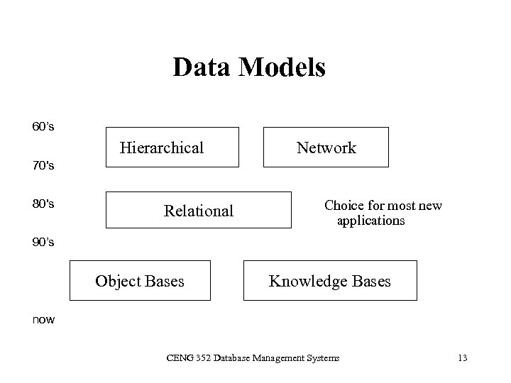 Data Models 60’s Hierarchical Network 70's 80's Relational Choice for most new applications 90’s