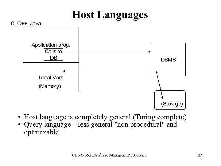 Host Languages C, C++, Java Application prog. Calls to DB DBMS Local Vars (Memory)