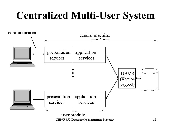 Centralized Multi-User System communication central machine application services • • • presentation services DBMS