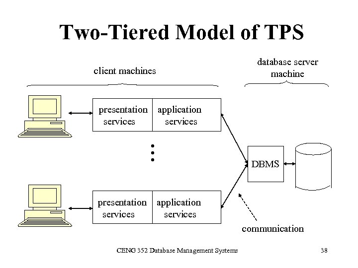 Two-Tiered Model of TPS database server machine client machines application services • • •