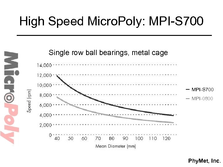 High Speed Micro. Poly: MPI-S 700 Single row ball bearings, metal cage MPI-S 700