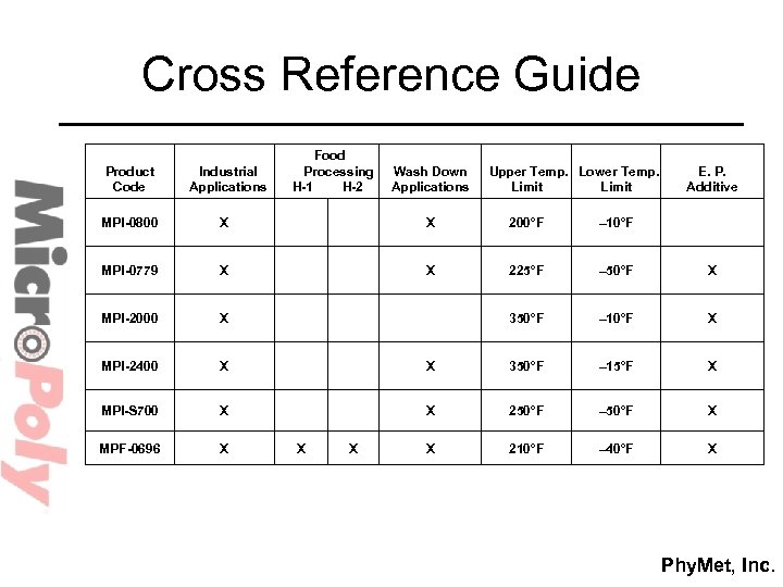 Cross Reference Guide Food Processing H-1 H-2 Product Code Industrial Applications MPI-0800 X X