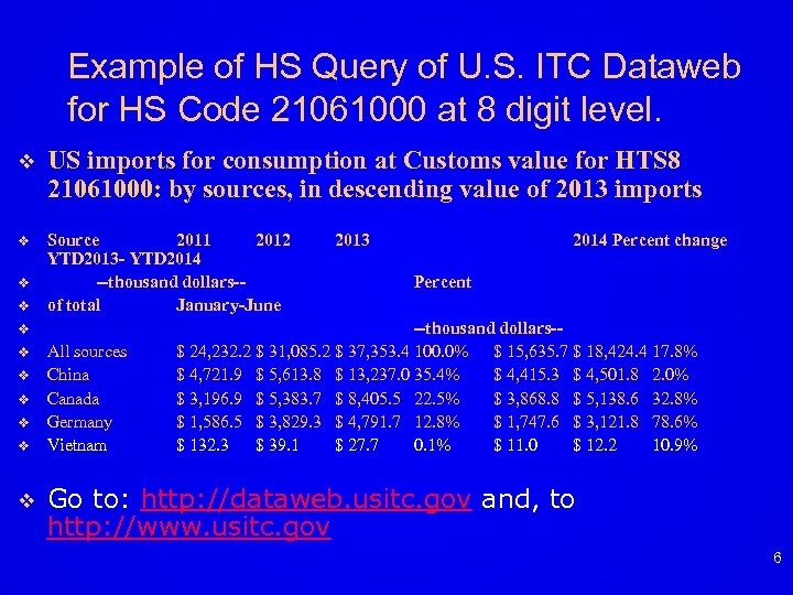 Example of HS Query of U. S. ITC Dataweb for HS Code 21061000 at