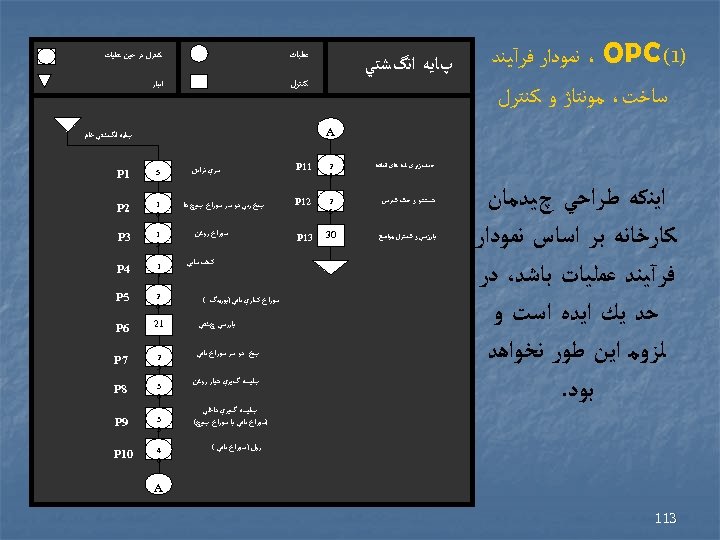  )1( ، OPC ﻧﻤﻮﺩﺍﺭ ﻓﺮآﻴﻨﺪ ﺳﺎﺧﺖ، ﻣﻮﻧﺘﺎژ ﻭ ﻛﻨﺘﺮﻝ ﻋﻤﻠﻴﺎﺕ ﻛﻨﺘﺮﻝ پﺎﻳﻪ ﺍﻧگﺸﺘﻲ