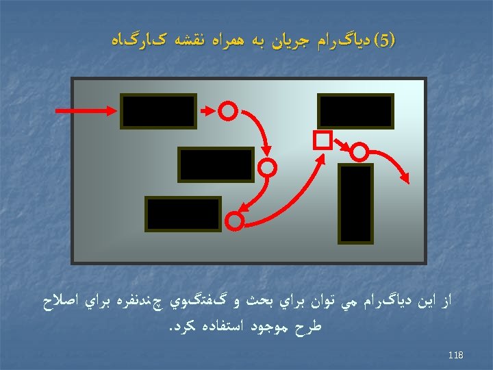  )5( ﺩﻳﺎگﺮﺍﻡ ﺟﺮﻳﺎﻥ ﺑﻪ ﻫﻤﺮﺍﻩ ﻧﻘﺸﻪ کﺎﺭگﺎﻩ ﺍﺯ ﺍﻳﻦ ﺩﻳﺎگﺮﺍﻡ ﻣﻲ ﺗﻮﺍﻥ ﺑﺮﺍﻱ