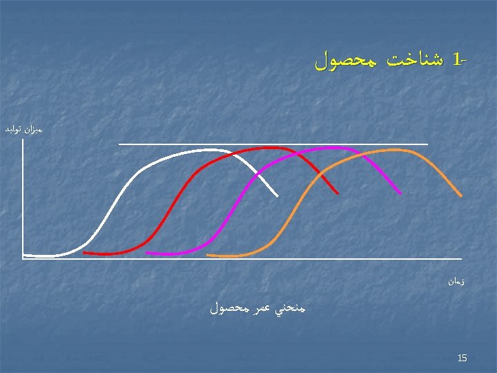  1 ﺷﻨﺎﺧﺖ ﻣﺤﺼﻮﻝ ﻣﻴﺰﺍﻥ ﺗﻮﻟﻴﺪ ﺯﻣﺎﻥ ﻣﻨﺤﻨﻲ ﻋﻤﺮ ﻣﺤﺼﻮﻝ 51 