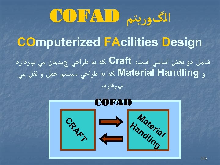 COFAD ﺍﻟگﻮﺭﻳﺘﻢ COmputerized FAcilities Design ﻛﻪ ﺑﻪ ﻃﺮﺍﺣﻲ چﻴﺪﻣﺎﻥ ﻣﻲ پﺮﺩﺍﺯﺩ Craft : ﺷﺎﻣﻞ