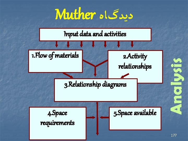 Muther ﺩﻳﺪگﺎﻩ 1. Flow of materials 2. Activity relationships 3. Relationship diagrams 4. Space
