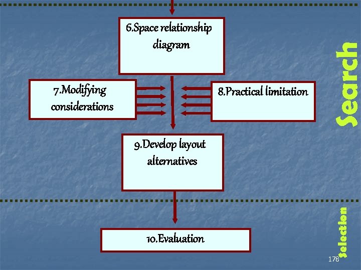 7. Modifying considerations 8. Practical limitation S e a r ch 6. Space relationship