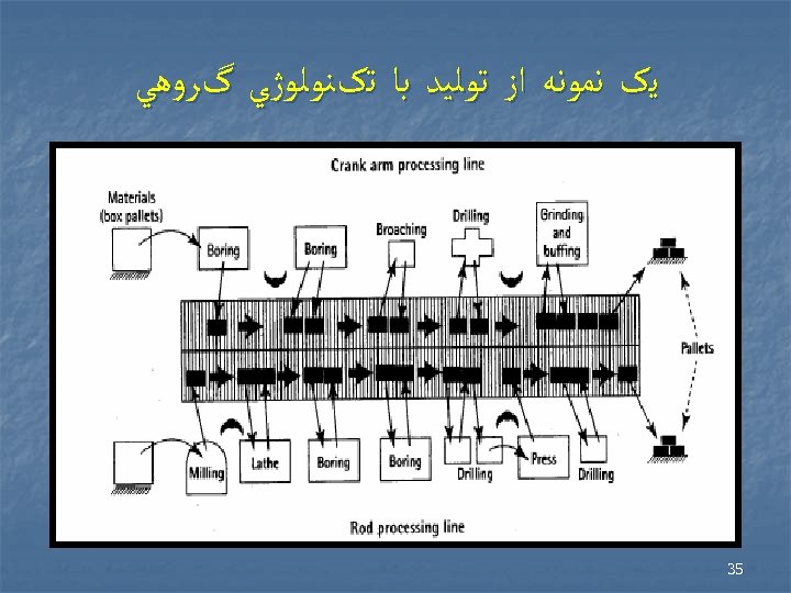  ﻳک ﻧﻤﻮﻧﻪ ﺍﺯ ﺗﻮﻟﻴﺪ ﺑﺎ ﺗکﻨﻮﻟﻮژﻲ گﺮﻭﻫﻲ 53 