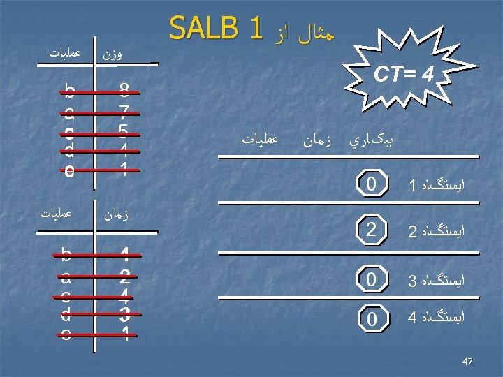  ﻣﺜﺎﻝ ﺍﺯ 1 SALB 4 = CT ﺑﻴکﺎﺭﻱ ﺯﻣﺎﻥ ﺍﻳﺴﺘگﺎﻩ 1 0 ﺍﻳﺴﺘگﺎﻩ