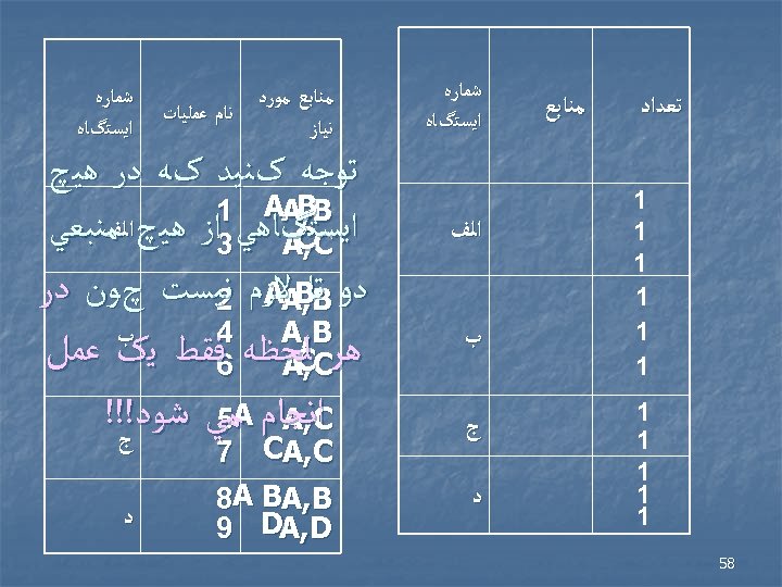  ﺗﻌﺪﺍﺩ 1 1 1 85 ﻣﻨﺎﺑﻊ ﺷﻤﺎﺭﻩ ﺍﻳﺴﺘگﺎﻩ ﺍﻟﻒ ﺏ ﺝ ﺩ ﻣﻨﺎﺑﻊ