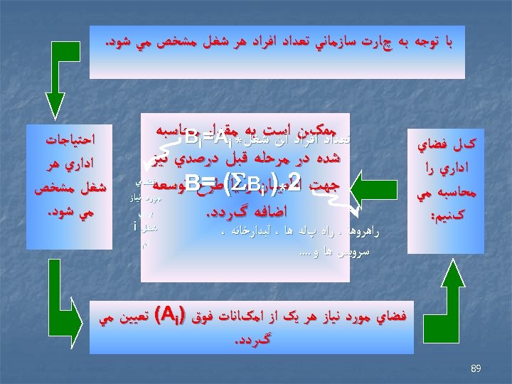  ﺑﺎ ﺗﻮﺟﻪ ﺑﻪ چﺎﺭﺕ ﺳﺎﺯﻣﺎﻧﻲ ﺗﻌﺪﺍﺩ ﺍﻓﺮﺍﺩ ﻫﺮ ﺷﻐﻞ ﻣﺸﺨﺺ ﻣﻲ ﺷﻮﺩ. کﻞ