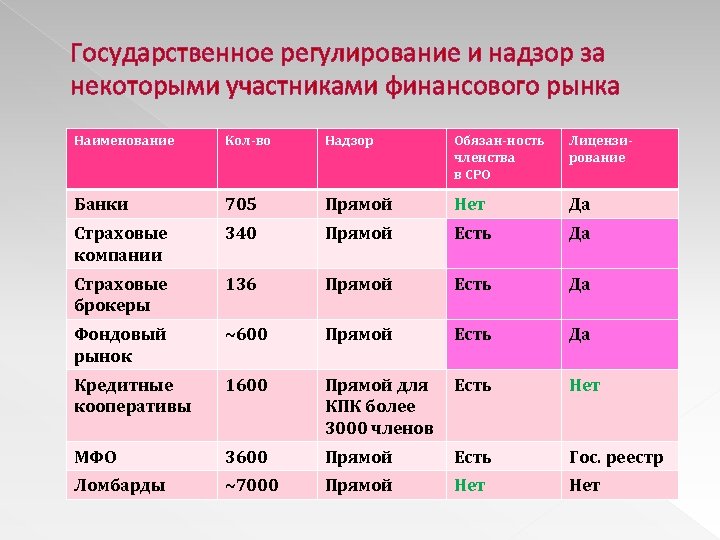 Государственное регулирование и надзор за некоторыми участниками финансового рынка Наименование Кол-во Надзор Обязан-ность членства