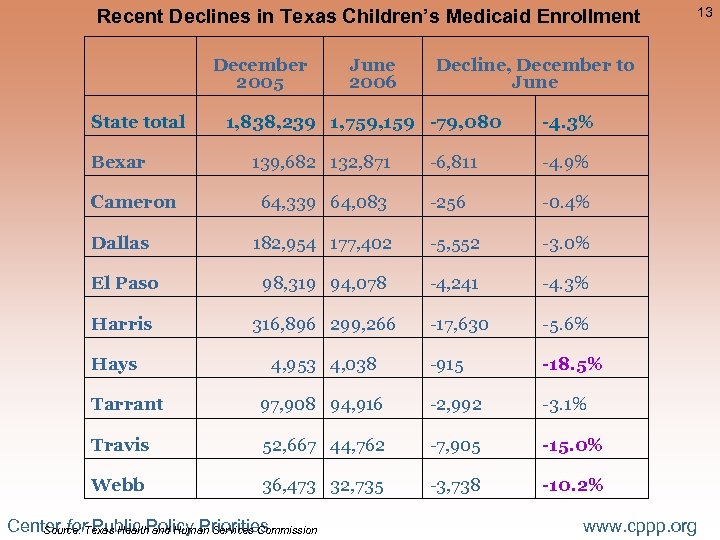 Recent Declines in Texas Children’s Medicaid Enrollment December 2005 State total Bexar Cameron June