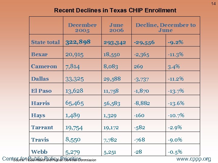 14 Recent Declines in Texas CHIP Enrollment December 2005 June 2006 Decline, December to