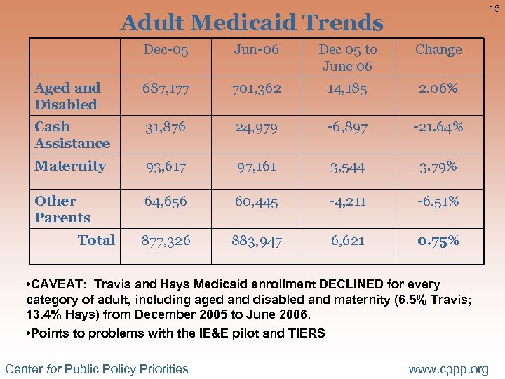 15 Adult Medicaid Trends Dec-05 Jun-06 Dec 05 to June 06 Change Aged and