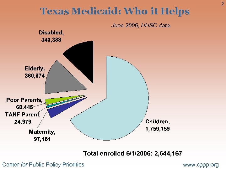 Texas Medicaid: Who it Helps June 2006, HHSC data. Total enrolled 6/1/2006: 2, 644,
