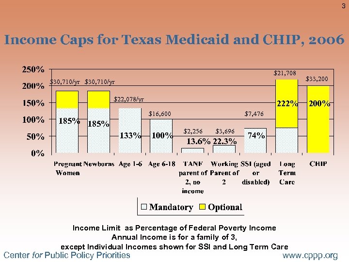 3 Income Caps for Texas Medicaid and CHIP, 2006 $21, 708 $30, 710/yr $22,