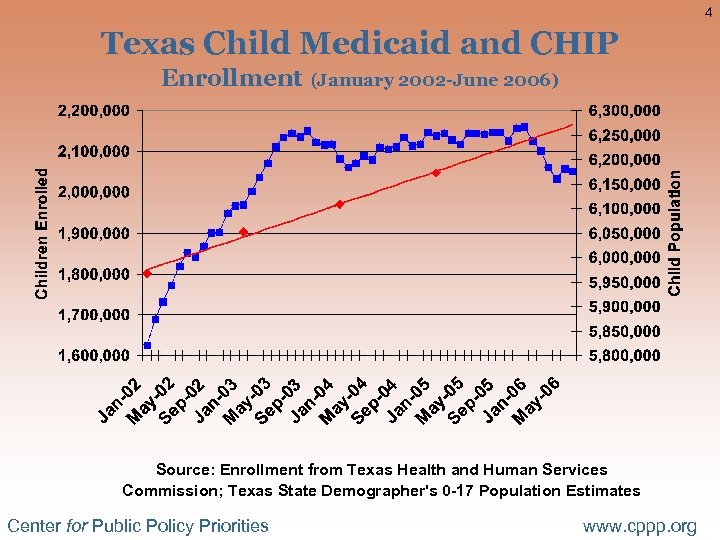 4 Texas Child Medicaid and CHIP Enrollment (January 2002 -June 2006) Source: Enrollment from