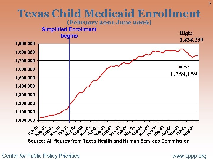 5 Texas Child Medicaid Enrollment (February 2001 -June 2006) Simplified Enrollment begins High: 1,