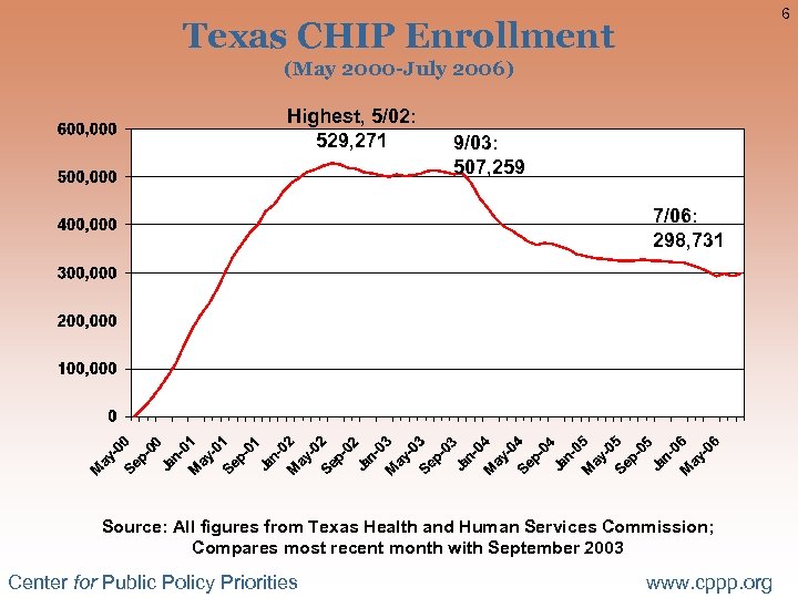 6 Texas CHIP Enrollment (May 2000 -July 2006) Highest, 5/02: 529, 271 9/03: 507,