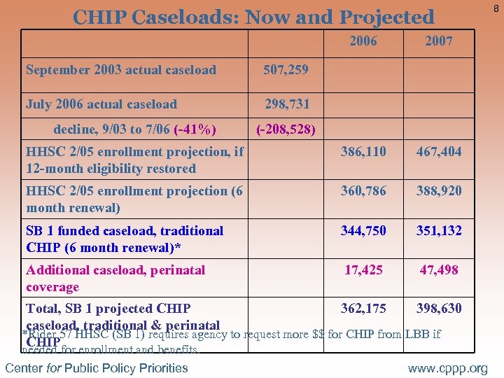 CHIP Caseloads: Now and Projected 2006 2007 HHSC 2/05 enrollment projection, if 12 -month