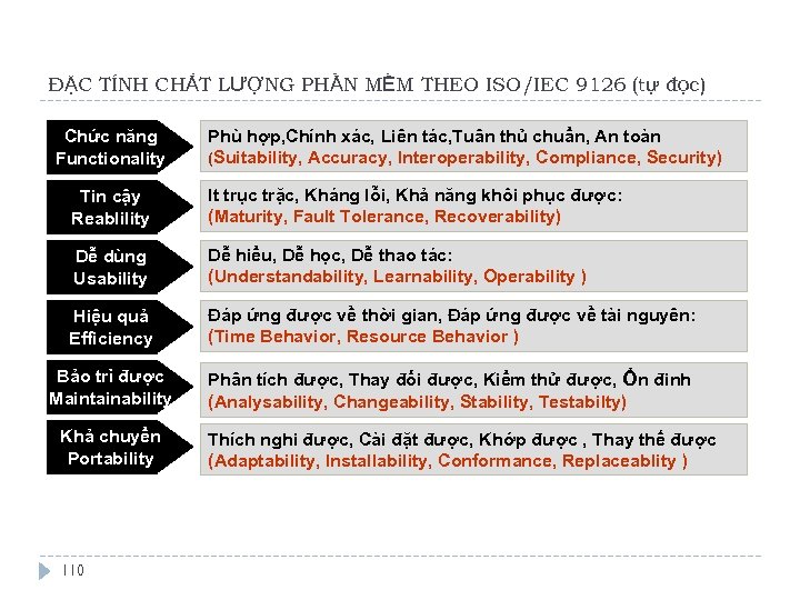 ĐẶC TÍNH CHẤT LƯỢNG PHẦN MỀM THEO ISO/IEC 9126 (tự đọc) Chức năng Functionality