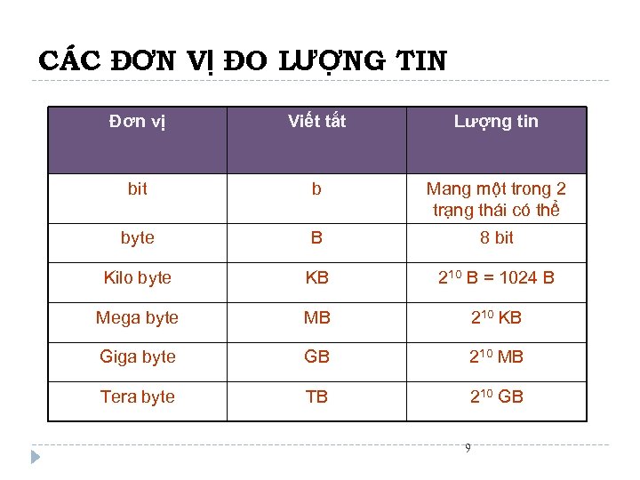 CÁC ĐƠN VỊ ĐO LƯỢNG TIN Đơn vị Viết tắt Lượng tin bit b