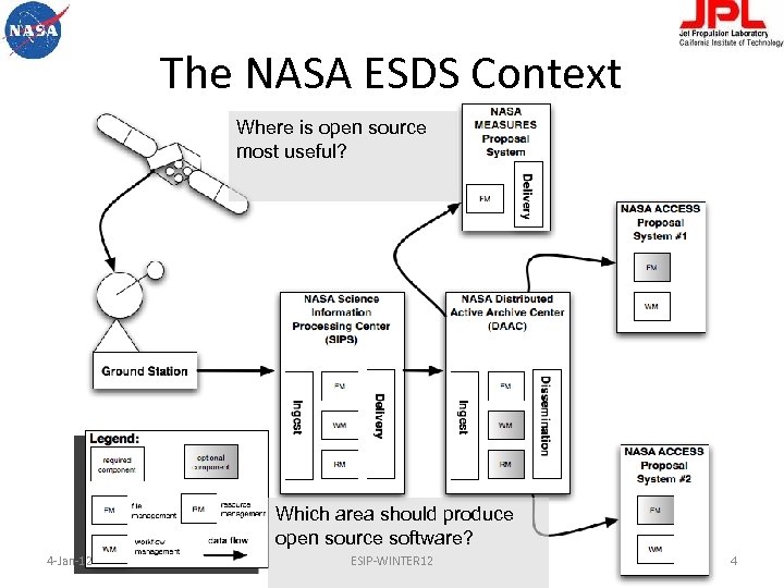 The NASA ESDS Context Where is open source most useful? Which area should produce