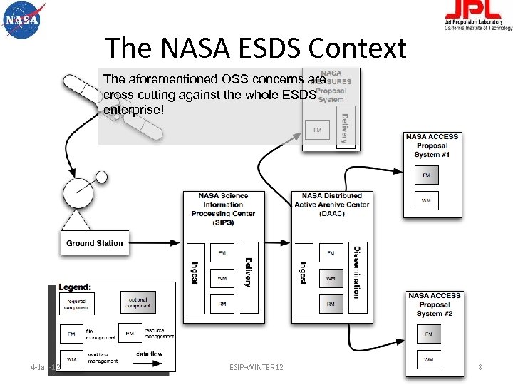 The NASA ESDS Context The aforementioned OSS concerns are cross cutting against the whole