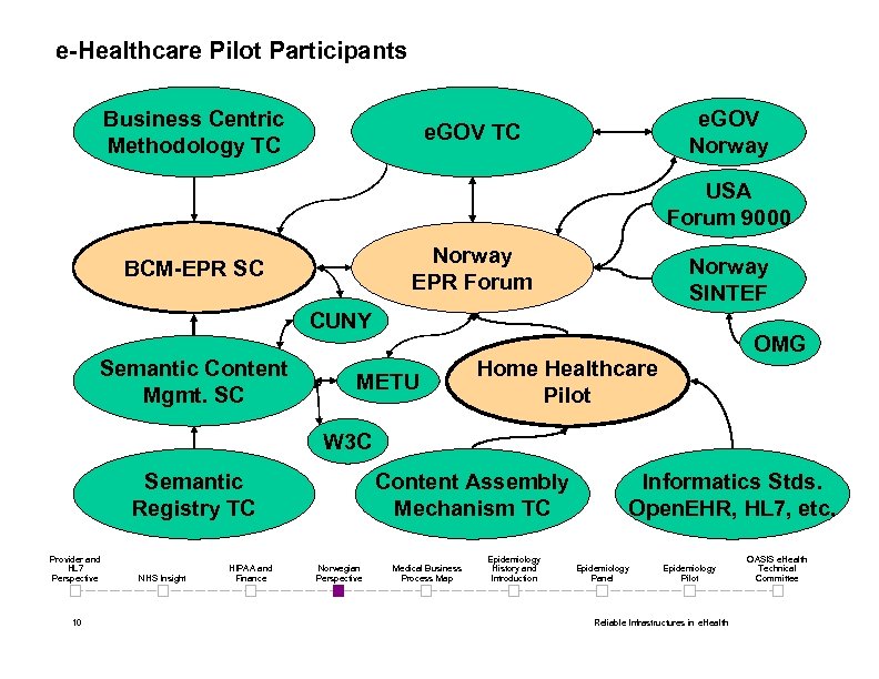 e-Healthcare Pilot Participants Business Centric Methodology TC e. GOV Norway e. GOV TC USA