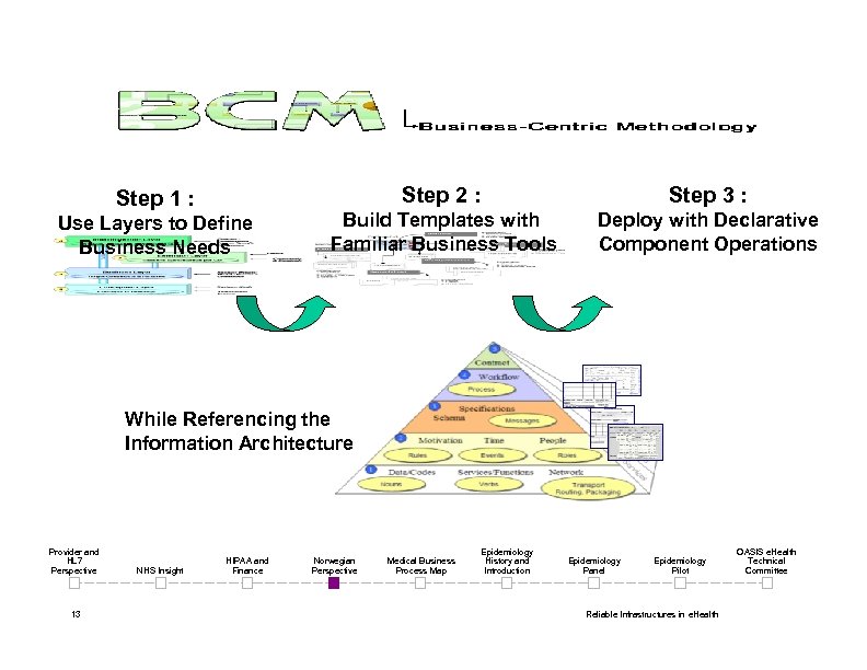 Step 2 : Step 1 : Use Layers to Define Business Needs Step 3
