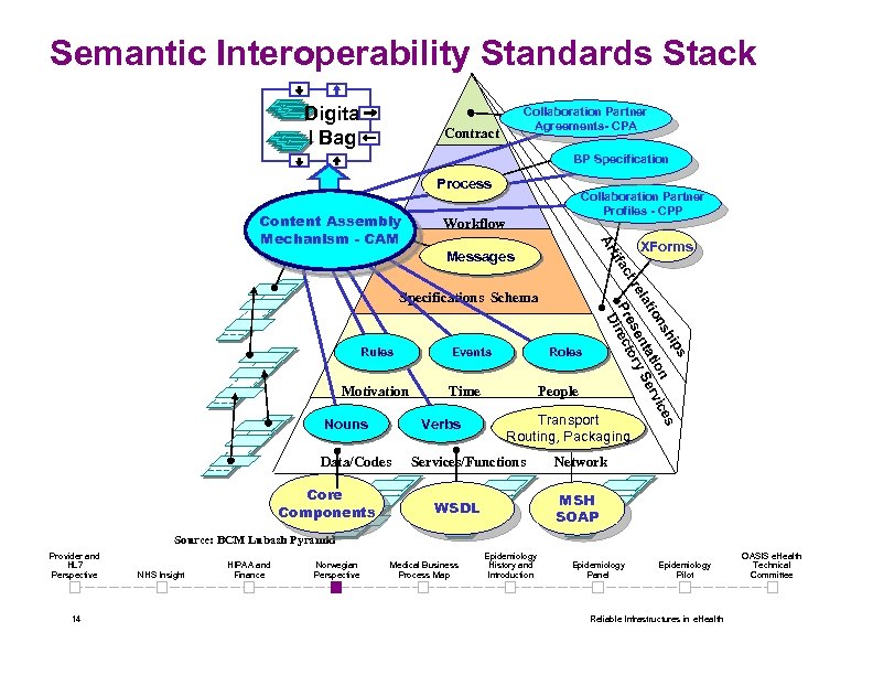 Semantic Interoperability Standards Stack Digita l Bag Collaboration Partner Agreements- CPA Contract BP Specification