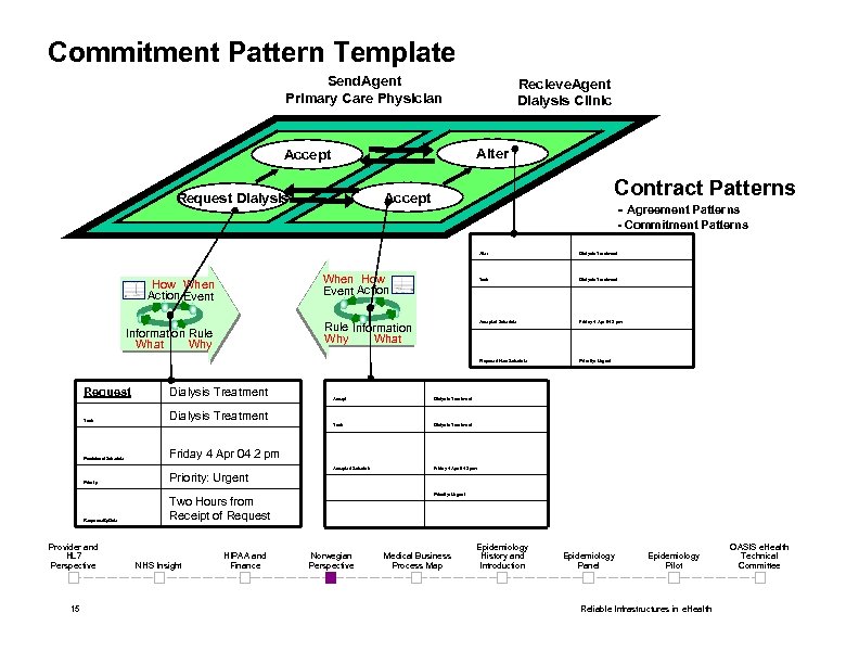 Commitment Pattern Template Send. Agent Primary Care Physician Recieve. Agent Dialysis Clinic Alter Accept