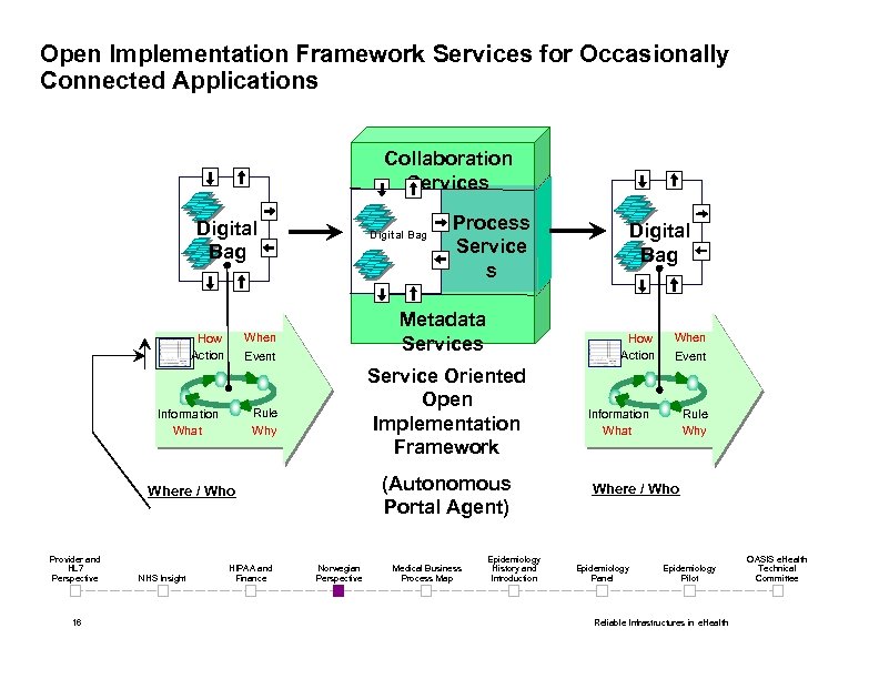 Open Implementation Framework Services for Occasionally Connected Applications Collaboration Services Digital Bag Metadata Services