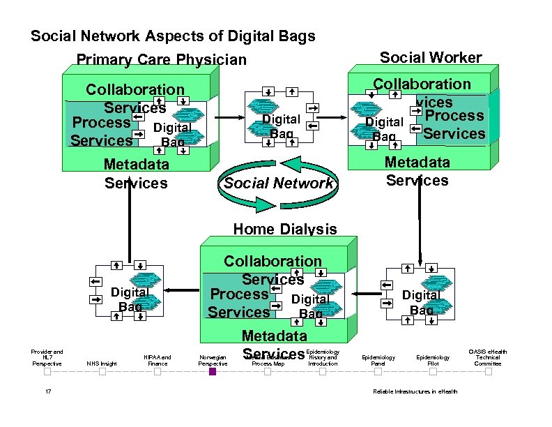 Social Network Aspects of Digital Bags Social Worker Primary Care Physician Collaboration Services Process