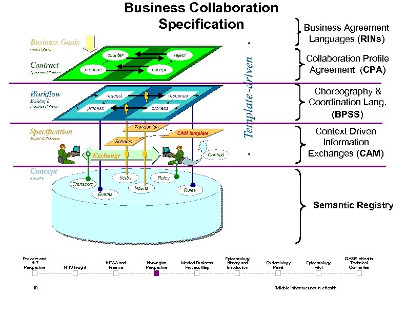 Business Collaboration Specification Business Agreement Languages (RINs) Collaboration Profile Agreement (CPA) Choreography & Coordination