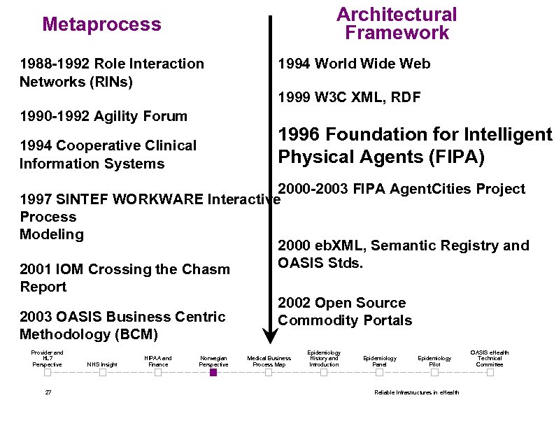 Architectural Framework Metaprocess 1988 -1992 Role Interaction Networks (RINs) 1990 -1992 Agility Forum 1994