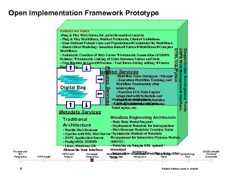 Open Implementation Framework Prototype Care Team Collaboration Services Digital Bag Metadata Services Traditional Architecture