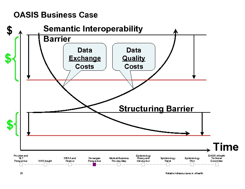 OASIS Business Case Semantic Interoperability Barrier $ Data Exchange Costs $ Data Quality Costs