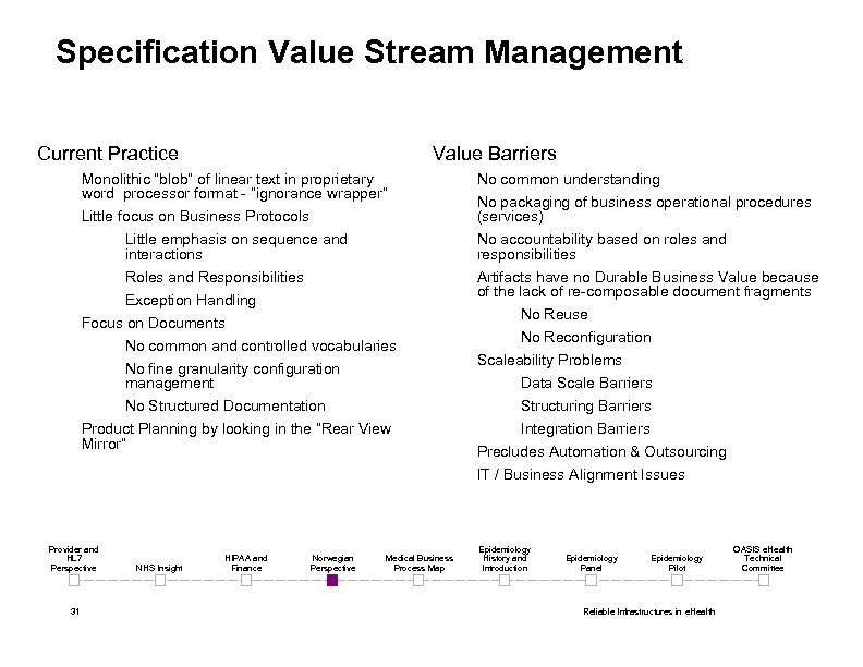 Specification Value Stream Management Current Practice Value Barriers Monolithic “blob” of linear text in