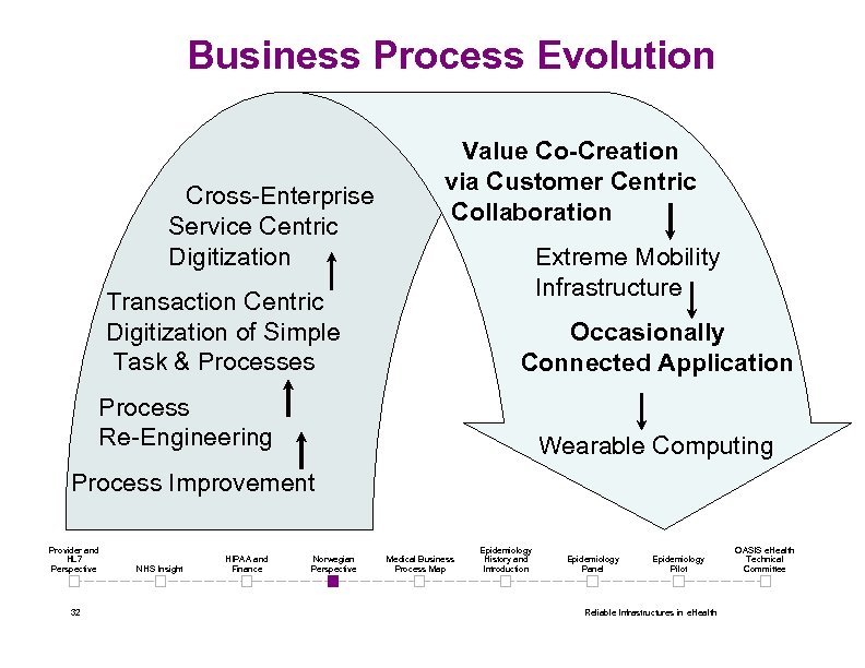 Business Process Evolution Cross-Enterprise Service Centric Digitization Value Co-Creation via Customer Centric Collaboration Extreme