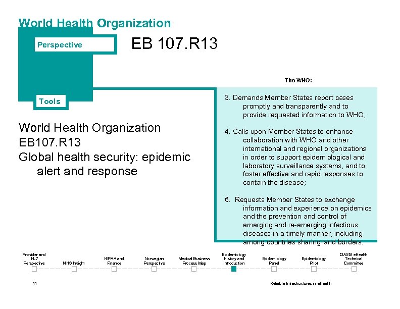 World Health Organization EB 107. R 13 Perspective The WHO: 3. Demands Member States